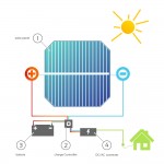 【エネルギー】太陽光発電の構造とテクノロジーの進化