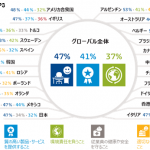 GfK調べ：企業責任に対する消費者のグローバル意識調査