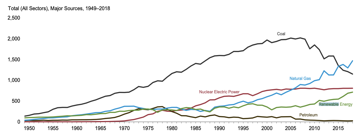 アメリカ 4月 月間発電量で再エネが石炭火力を上回る 米国史上初 5月も同様の見通し Sustainable Japan