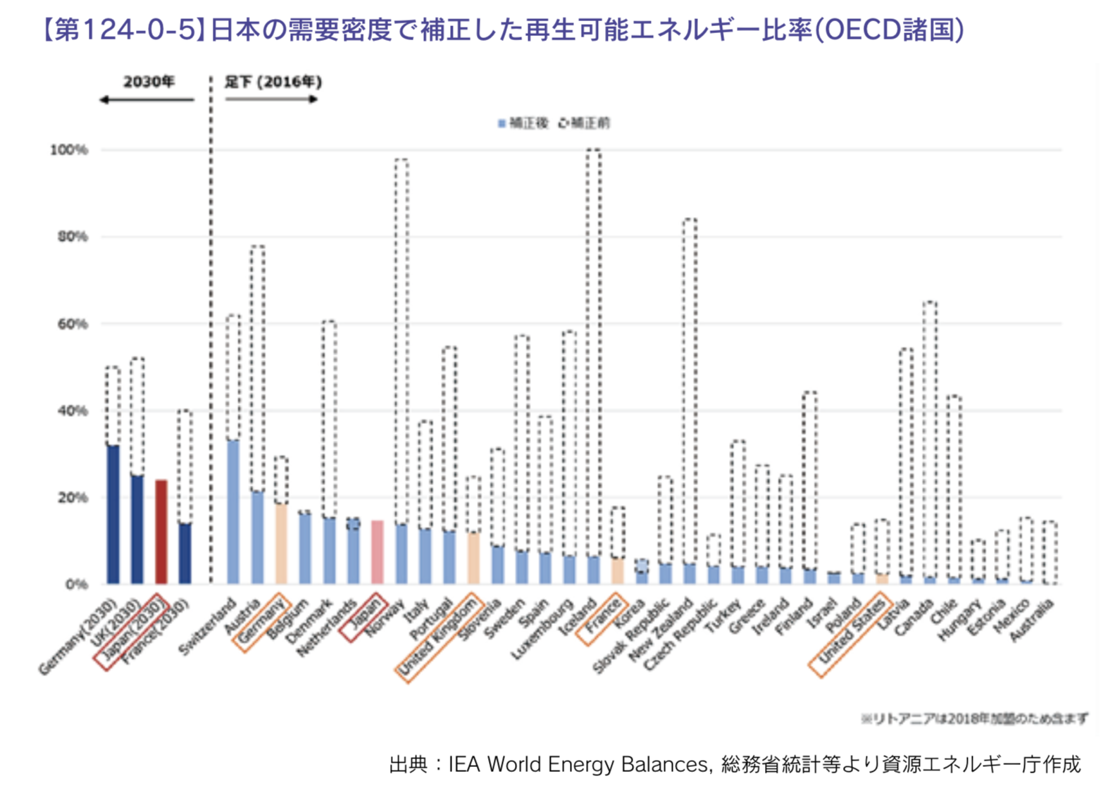 【日本】政府、エネルギー白書2019を閣議決定。再エネ拡大は難しい。原発再稼働が必要 2