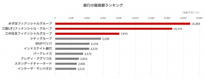 【国際】環境NGO、石炭火力発電新設企業への投融資等ランキング発表。日本メガバンク3行が上位独占