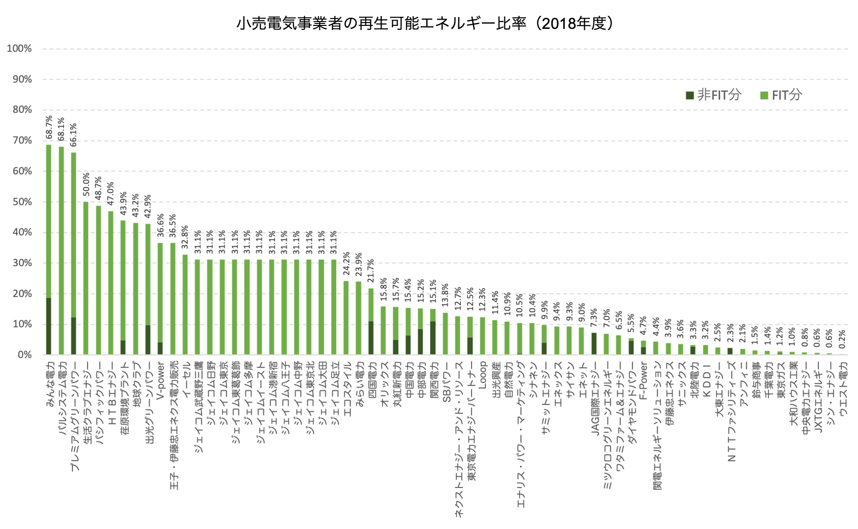 【日本】東京都、小売電力事業者の再生可能エネルギー比率発表。首位みんな電力 2