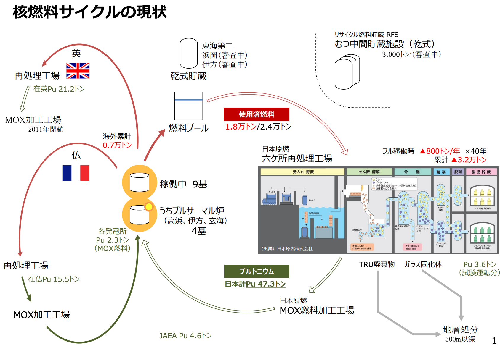 日本】電事連、原発プルサーマル基を「2030年までに12基」の新計画 