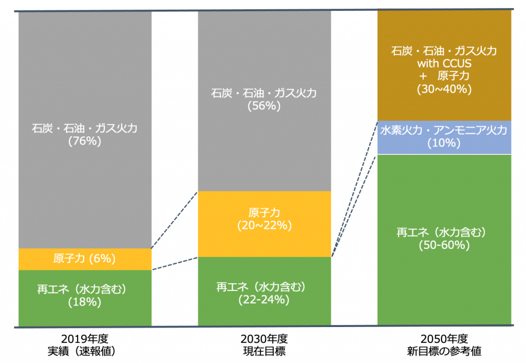【日本】経産省、審議会の中で水力含む再エネ発電量を2050年に5〜6割の参考値提示。議論の叩き台 3