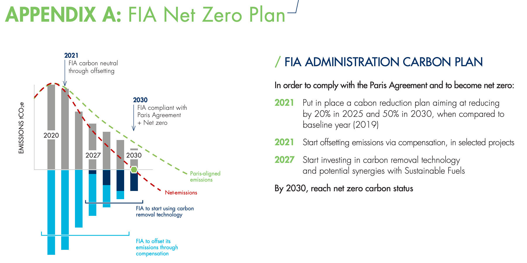 【国際】FIA、2030年カーボンニュートラル発表。F1レースカーも持続可能な燃料100%に転換 2