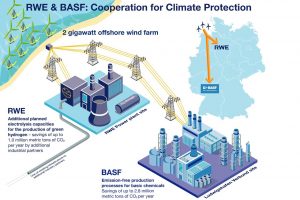 【国際】BASFとRWE、洋上風力での電気加熱式化学工場の実現で提携。中国では正極活物質生産で合弁