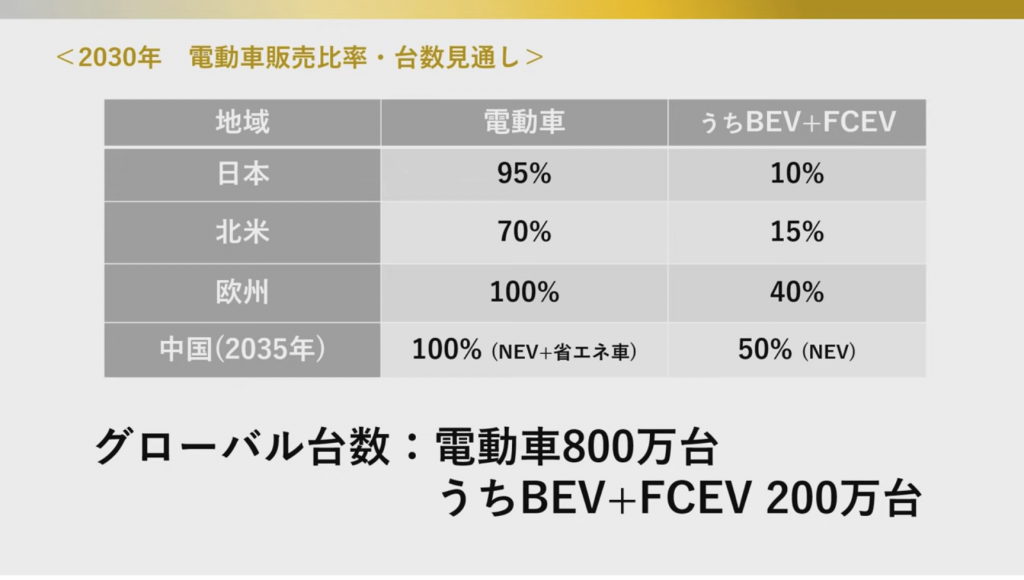 【日本】トヨタ、2030年のEV・FCV販売目標を倍増。電動車全体で800万台 2