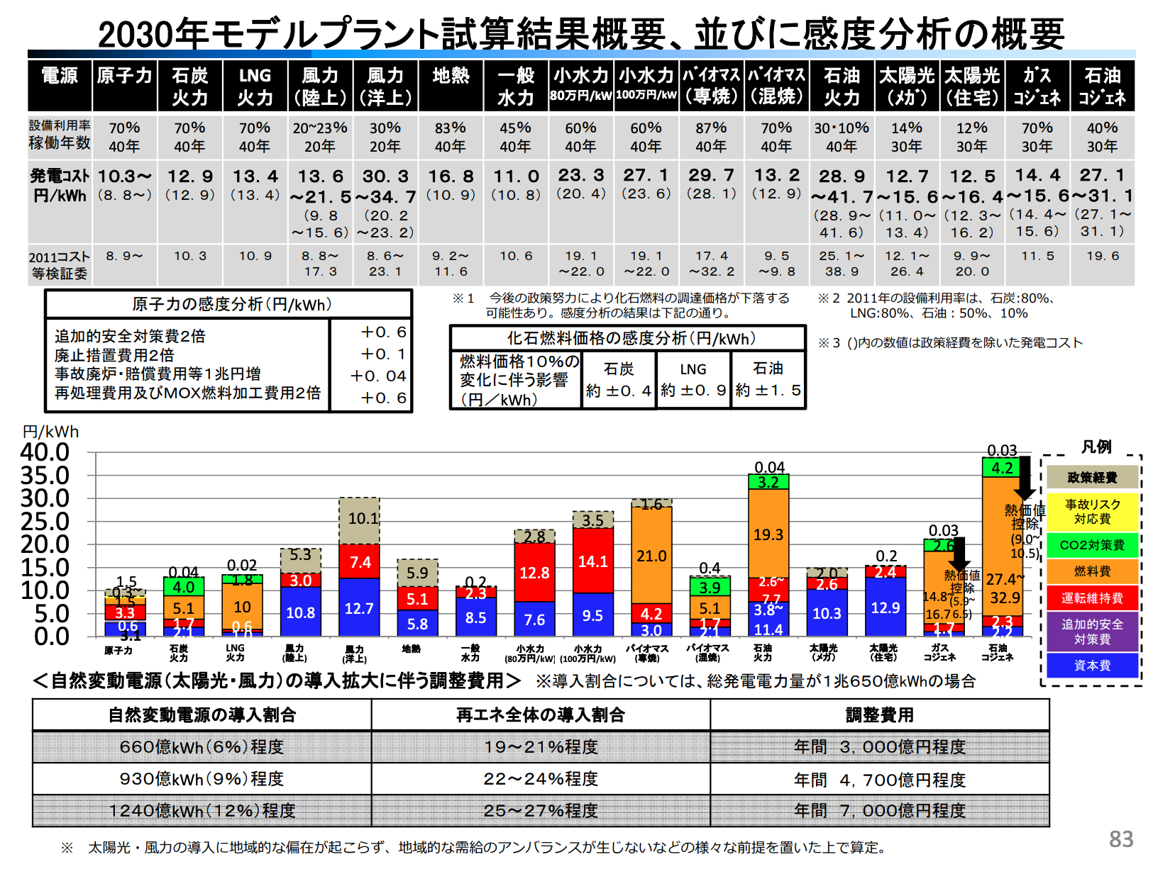 【日本】エネ庁、2030年の発電コスト試算発表。太陽光が最安で原発を下回る。日本初 3