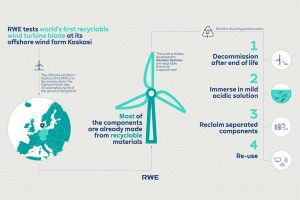 【ドイツ】RWE、世界初のリサイクル可能な風力発電タービンの実証使用開始。シーメンス・ガメサ製