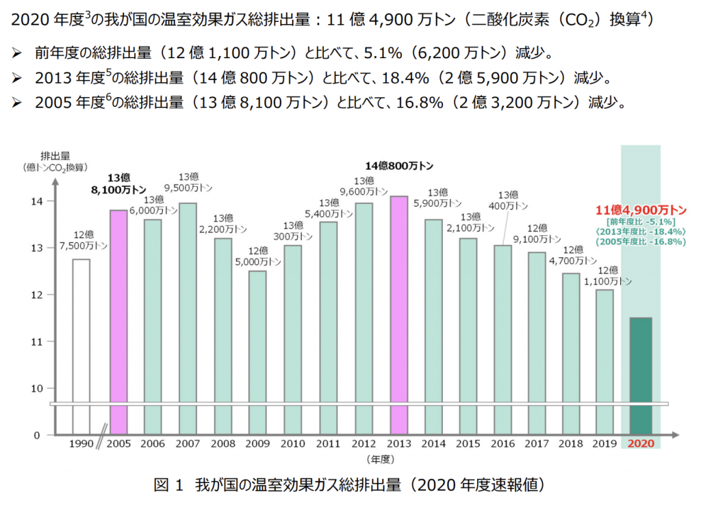 【日本】環境省、2020年度のCO2排出量速報値公表。前年度比5.1%減 2