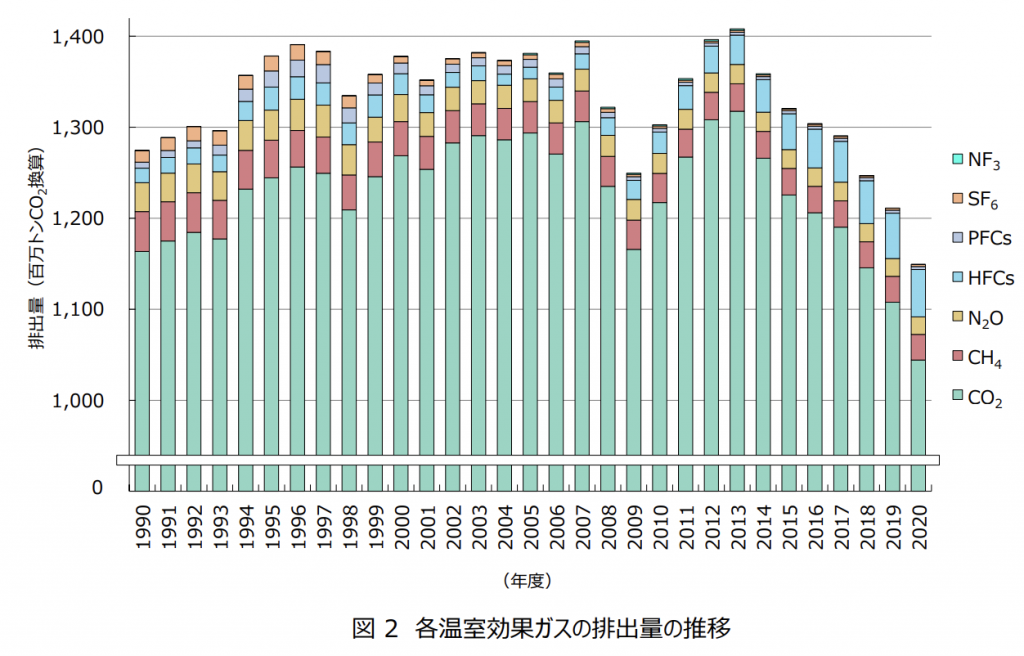 【日本】環境省、2020年度のCO2排出量速報値公表。前年度比5.1%減 3
