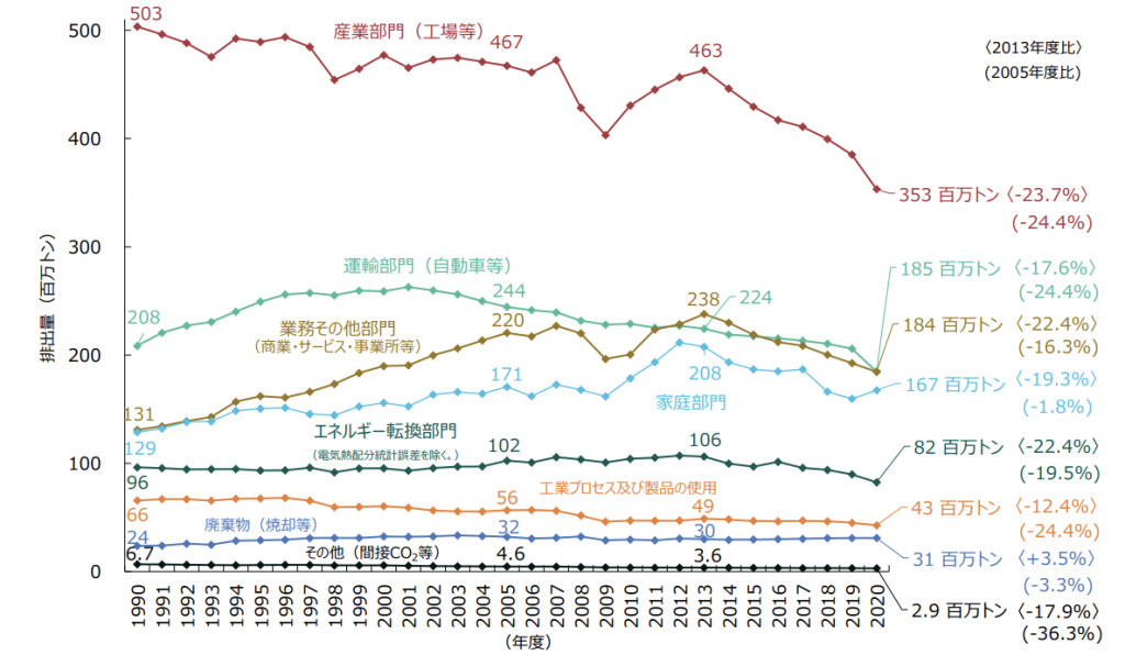 【日本】環境省、2020年度のCO2排出量速報値公表。前年度比5.1%減 4