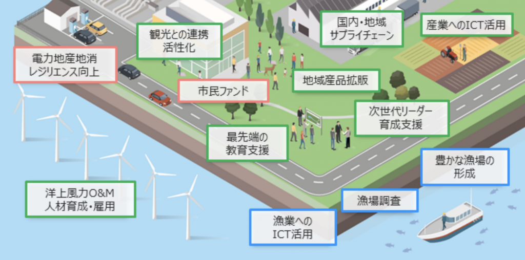 【日本】三菱商事のコンソーシアム、選定された洋上風力プロジェクトで地域等への考え方表明 2