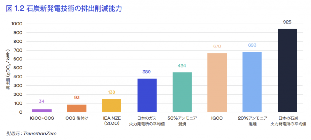 【日本】アンモニア混焼石炭火力とIGCC、コストとCO2削減の両面で無意味。英シンクタンク分析 2