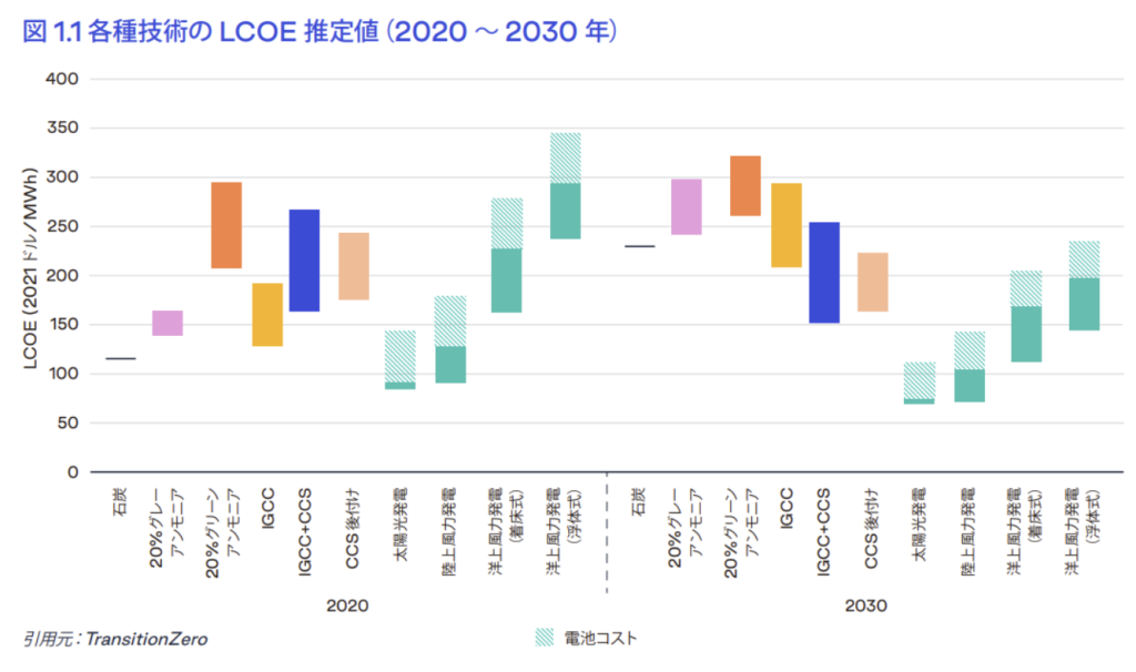 【日本】アンモニア混焼石炭火力とIGCC、コストとCO2削減の両面で無意味。英シンクタンク分析 3