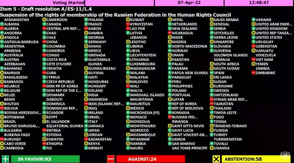 【国際】国連総会、ロシアの国連人権理事会参加資格を停止。賛成多数で可決。反対24 2