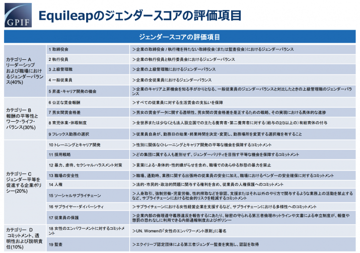【日本】GPIF、日本株女性活躍テーマ型ESGインデックスで「GenDi J」新規選定。エクイリープのスコア 2