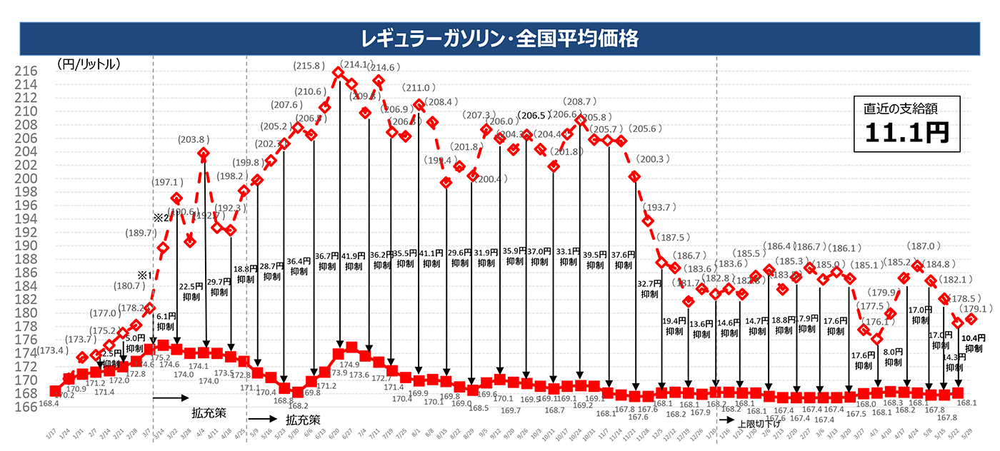 【日本】エネ庁、燃料価格緊急補助金を6月からさらに縮減。9月末に終了予定 2