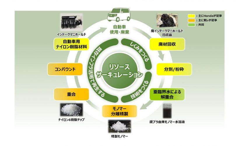 【日本】ホンダと東レ、インマニ使用プラスチックのクローズド・ループ・リサイクル実証で協働 2