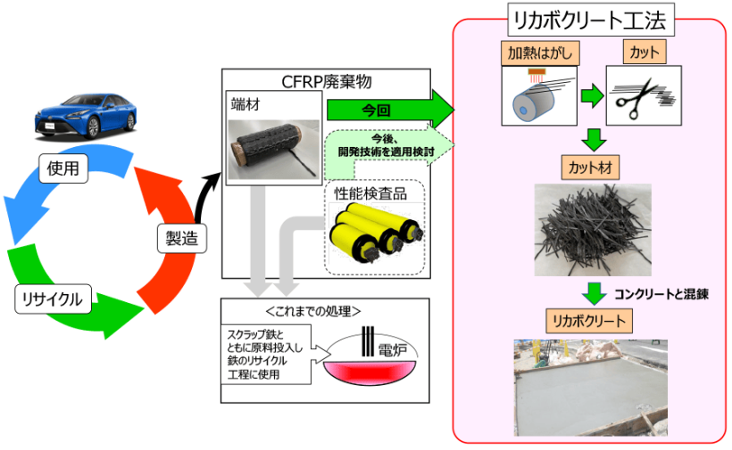 【日本】トヨタと大林組、CFRP端材をコンクリート補強用短繊維で再利用。技術共同開発 2