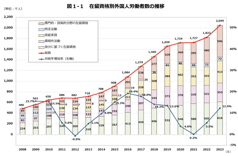 【日本】外国人労働者数、初めて200万人突破。特定技能、技能実習、留学生アルバイトが急増 2