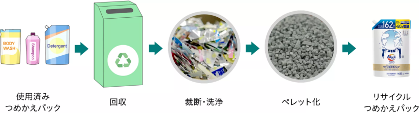 【日本】花王、使用済みプラ包装・容器で自主回収認定取得。消費財メーカーで初 2