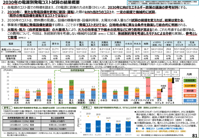 【エネルギー】日本の発電力の供給量割合[2023年版]（火力・水力・原子力・風力・地熱・太陽光等） 19