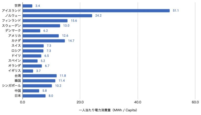 【エネルギー】世界各国の発電供給量割合［2023年版］（火力・水力・原子力・再生可能エネルギー） 8