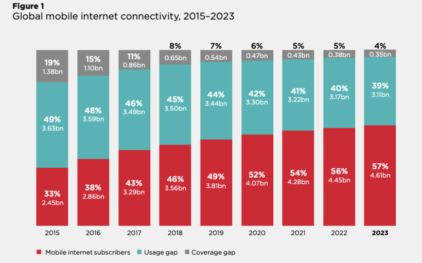 【国際】GSMA、モバイルコネクティビティ報告書2024年版。デジタル格差縮小が減速 2