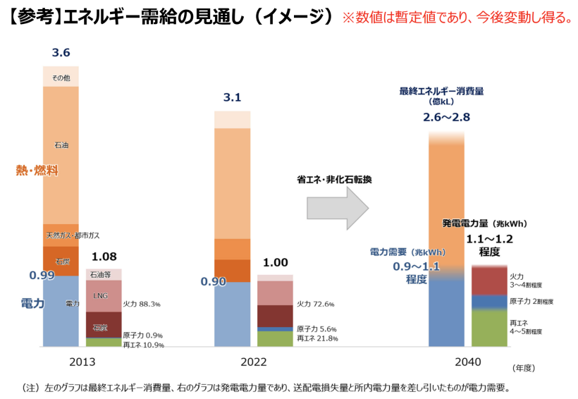 【日本】エネ庁、第7次エネルギー基本計画原案提示。火力3〜4割、原発2割、再エネ4〜5割 2