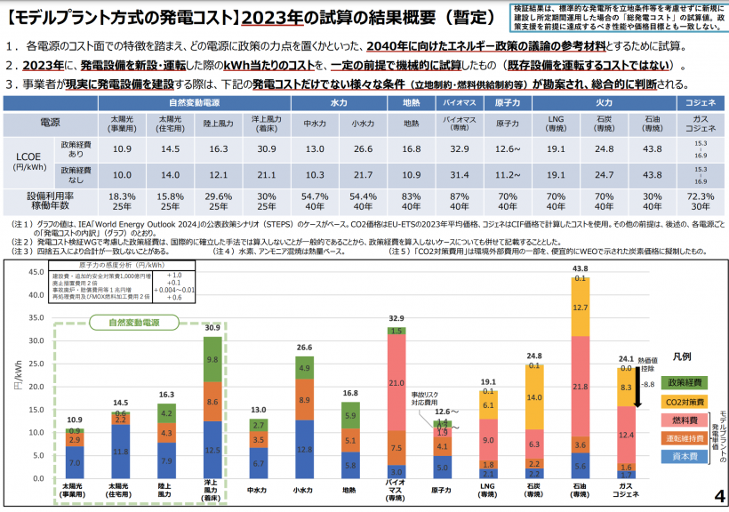 【日本】エネ庁、第7次エネルギー基本計画原案提示。火力3〜4割、原発2割、再エネ4〜5割 3