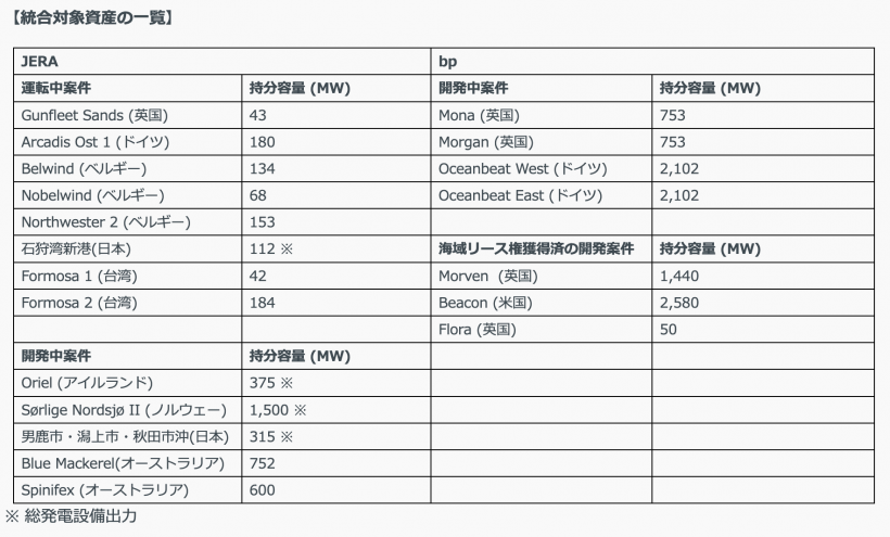 【国際】JERAとbp、洋上風力発電事業統合。世界最大級の洋上風力会社へ。資金投資も 2