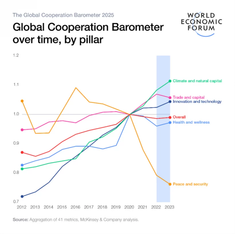 【国際】世界経済フォーラム、「世界協力バロメーター2025」発表。平和・安全保障指数が悪化 2