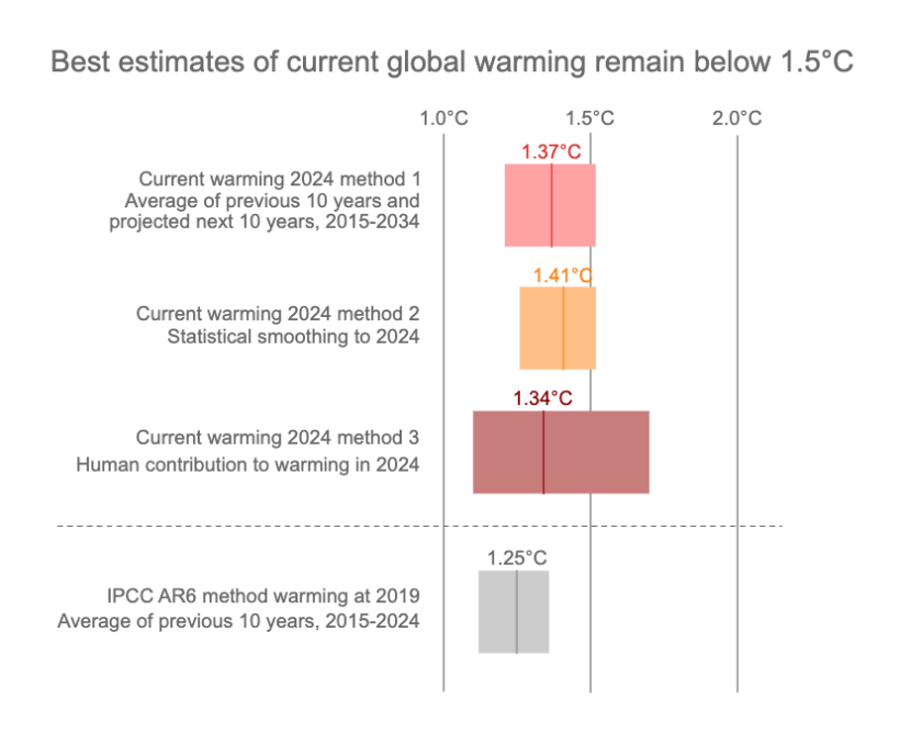 【国際】WMO、2024年気温上昇確定値発表。産業革命から1.55℃上昇。10年平均で達成目指す 3