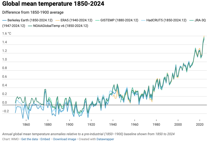 【国際】WMO、2024年気温上昇確定値発表。産業革命から1.55℃上昇。10年平均で達成目指す 2