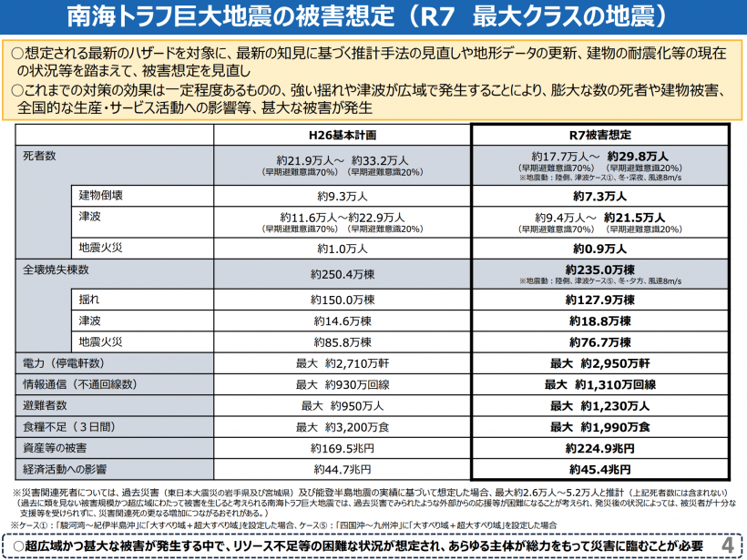 【日本】政府、南海トラフ最悪シナリオ被害想定最新版。避難者や資産損害が増大。食料不足も 2