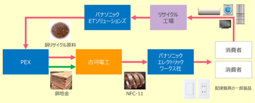 【日本】パナソニックと古河電工、再生銅原料の製品活用でスキーム確立。GHG排出量8%減 2 【日本】パナソニックと古河電工、再生銅原料の製品活用でスキーム確立。GHG排出量8%減 2