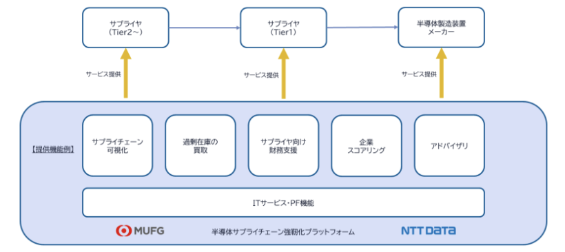 【日本】三菱UFJとNTTデータ、国内半導体サプライチェーン強靭化でプラットフォーム検討 2