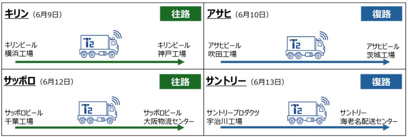 【日本】飲料大手4社とT2、自動運転トラックを用いた酒類・飲料の幹線輸送実証開始 2