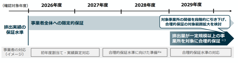 【環境】日本のGX-ETS制度 〜排出量取引制度第2フェーズの全体像と必要アクション〜 13