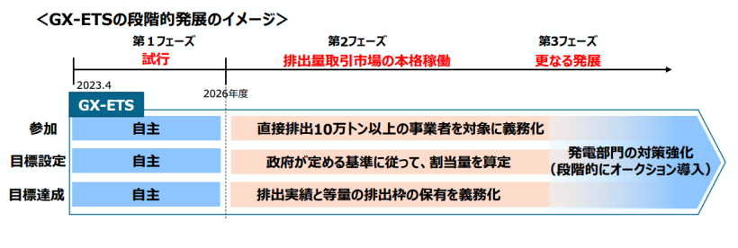 【環境】日本のGX-ETS制度 〜排出量取引制度第2フェーズの全体像と必要アクション〜 10