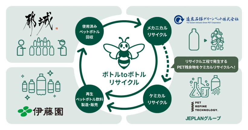 【日本】伊藤園等4者、ペットボトル水平リサイクルで連携協定。ケミカルリサイクルも活用 4