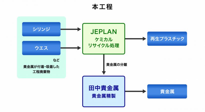 【日本】田中貴金属、貴金属回収でJEPLANと事業提携。GHG9割削減へ 4