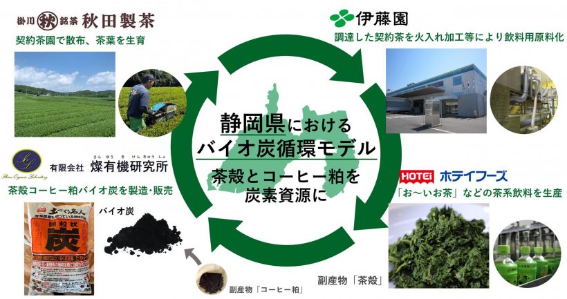 【日本】伊藤園、茶殻とコーヒー粕によるバイオ炭循環モデルを構築。地域資源循環 4