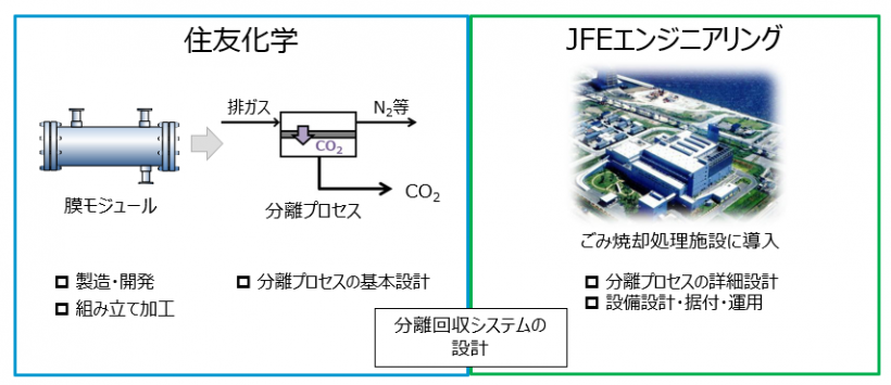 【日本】住友化学とJFEエンジニアリング、膜分離法によるCCU技術の実証試験に着手。日本初 4