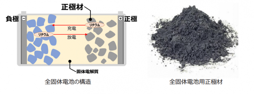 【日本】トヨタ自動車と住友金属鉱山、全固体電池用の正極材量産に向けて協業。正極材を新開発 4
