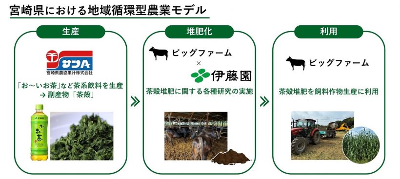 【日本】伊藤園、国内初の飼料作物への茶殻堆肥活用。宮崎県農協果汁とビッグファーム協働 4