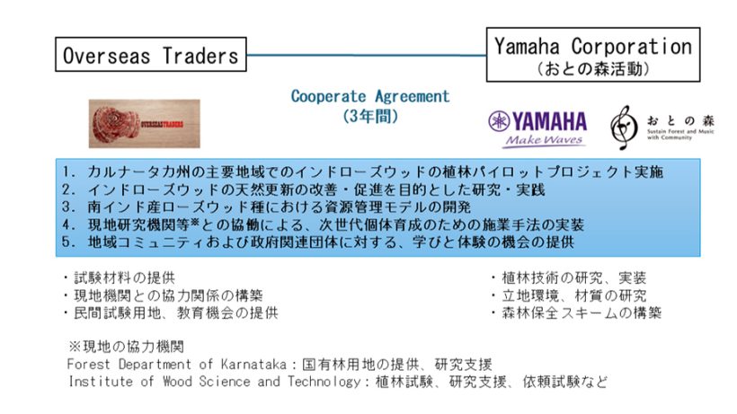 【インド】ヤマハ、持続的な森林保全促進で製材業者と連携協定。ギターのサプライチェーン 4