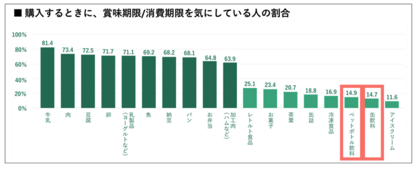 【日本】飲料大手5社、社会課題対応研究会で5テーマ設定。物流、食ロス、GHG削減、容器・包装等 4