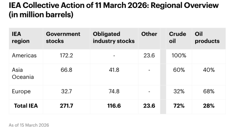 【国際】IEA、世界の石油供給量は3月に日量800万バレル急減見通し。緊急備蓄放出4億バレル 4